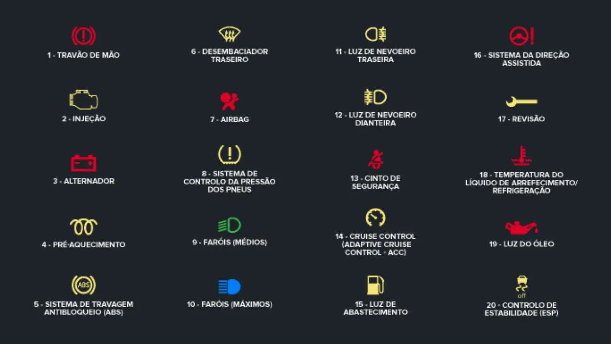 Símbolos das luzes do painel de um carro e respectivo significado